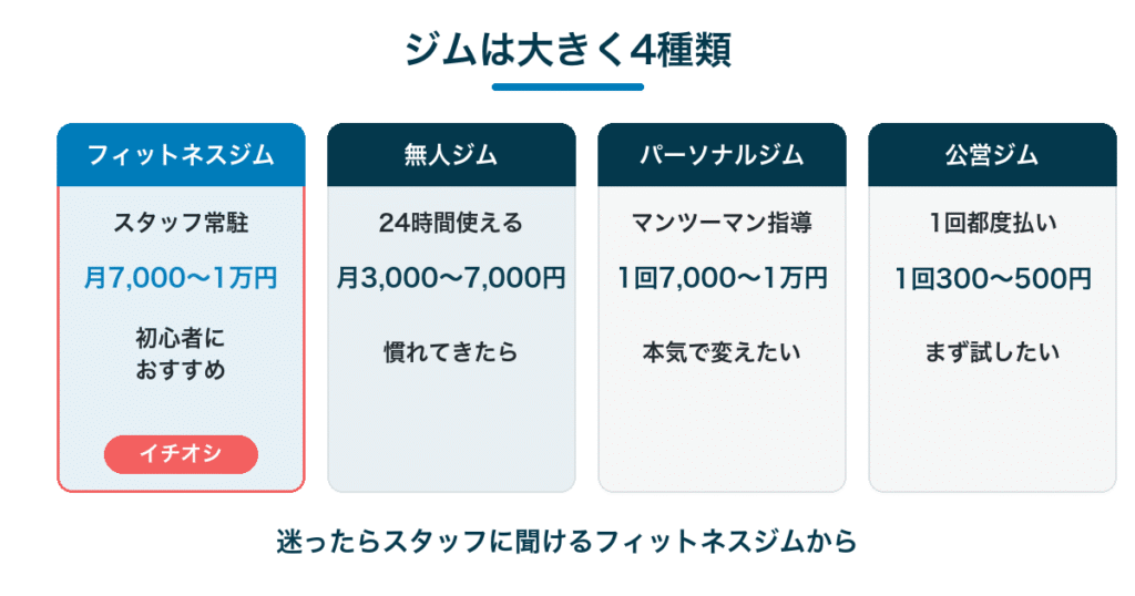 ジムは大きく4種類｜フィットネスジム・無人ジム・パーソナルジム・公営ジムの料金と特徴の比較