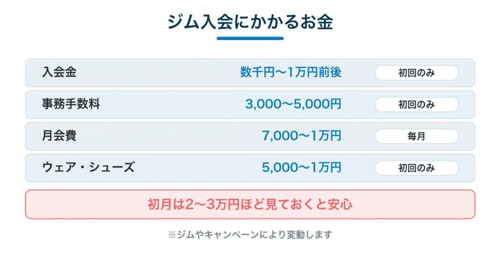 ジム入会にかかるお金の内訳｜入会金・事務手数料・月会費・ウェア代で初月2〜3万円