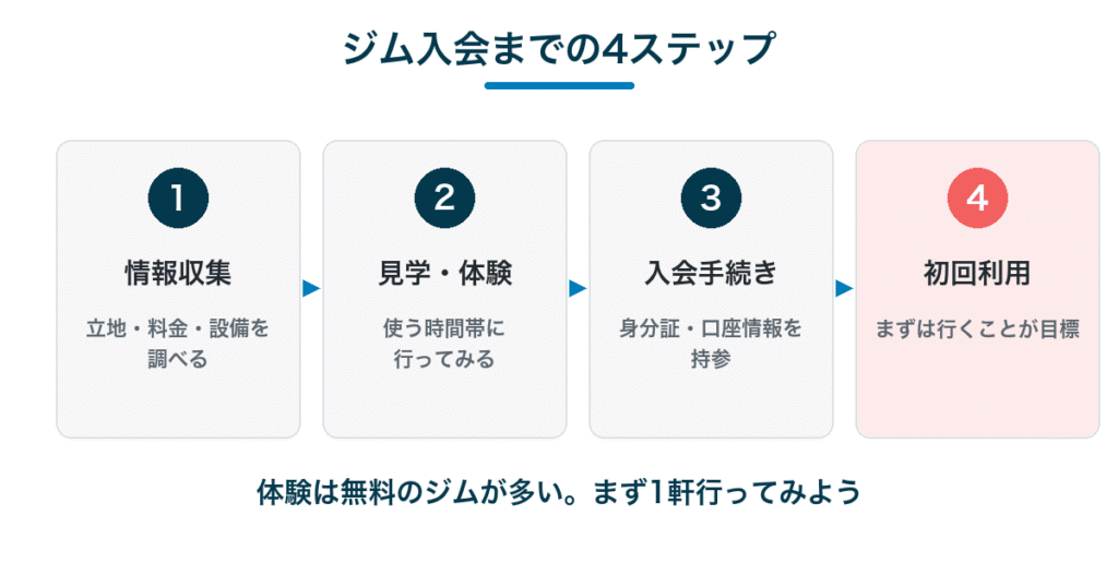 ジム入会までの4ステップ｜情報収集・見学体験・入会手続き・初回利用の流れ