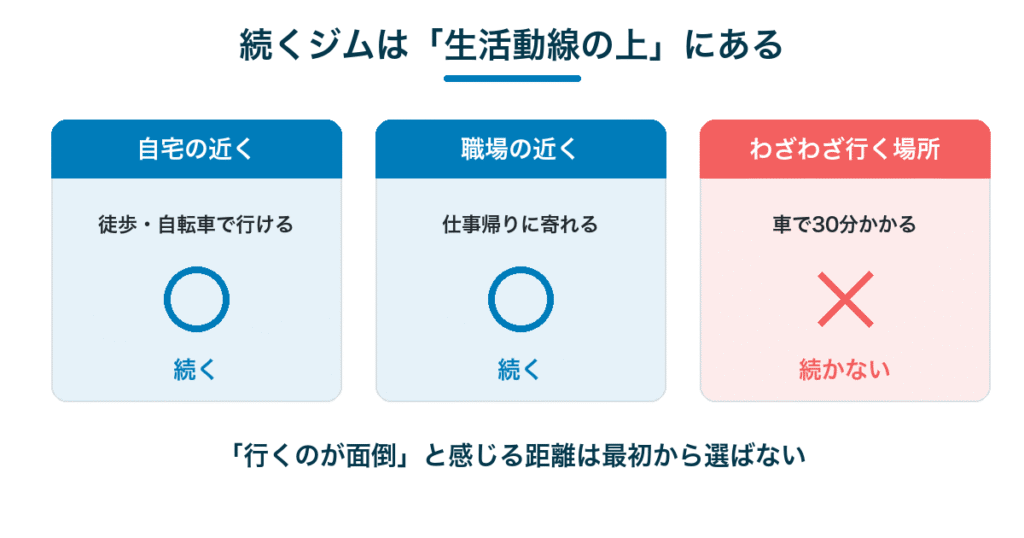 続くジムは生活動線の上にある｜自宅や職場の近くなら続き、車で30分かかる場所は続かない