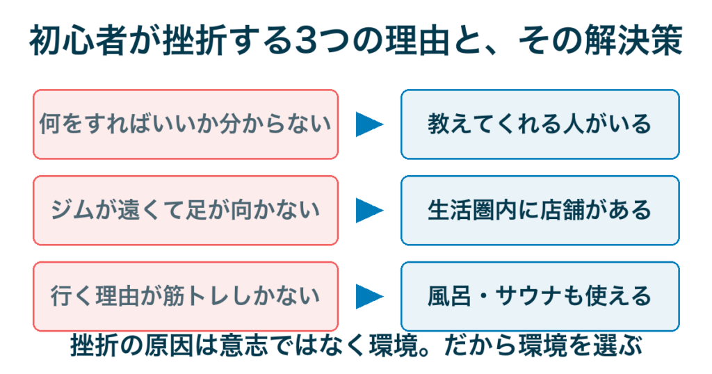 初心者が挫折する3つの理由と解決策｜原因は意志ではなく環境