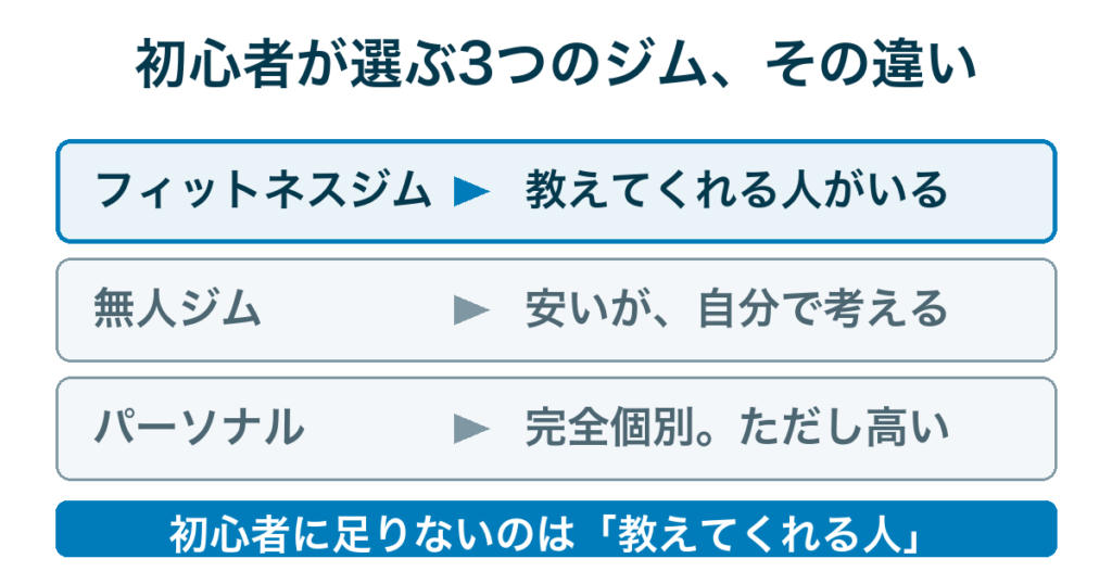 初心者が選ぶ3つのジムの違い｜フィットネスジムには教えてくれる人がいる