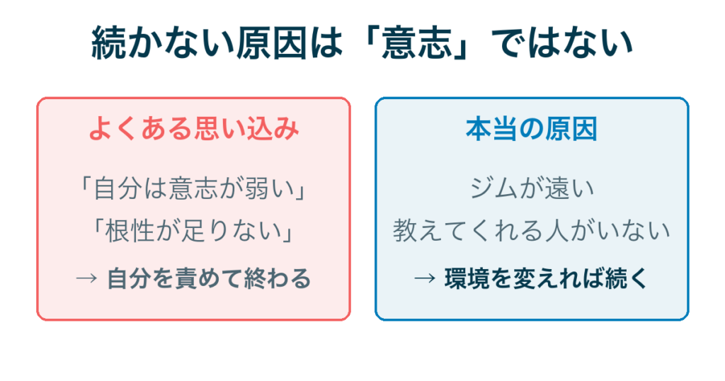 続かない原因は意志ではない｜思い込みと本当の原因の比較