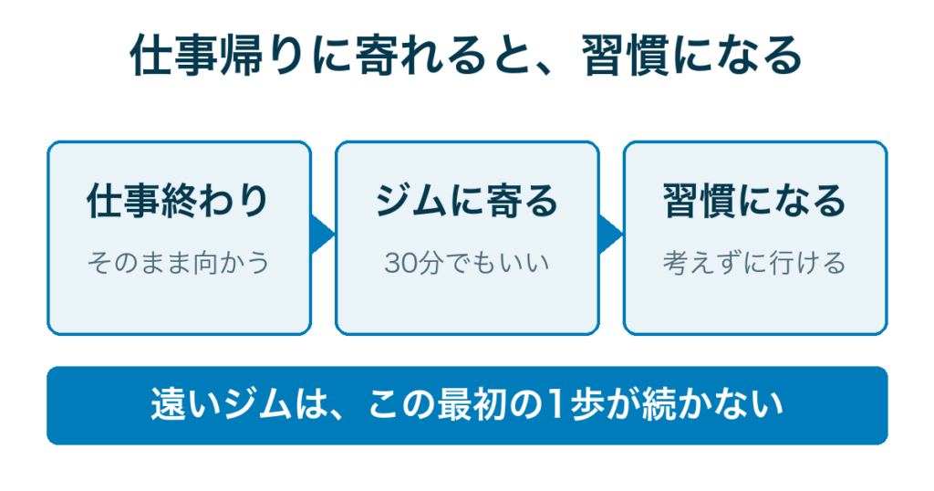 仕事帰りに寄れると習慣になる｜3ステップの流れ