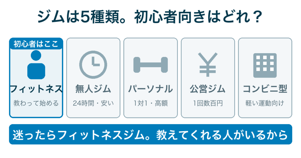 ジム5種類の比較｜初心者に向くのはフィットネスジム