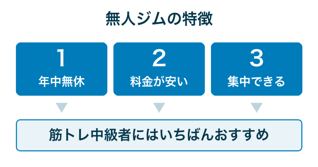 無人ジムの特徴｜年中無休・料金が安い・集中できる
