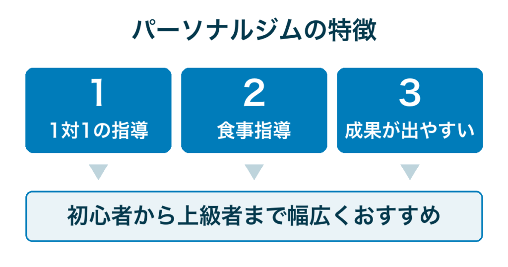 パーソナルジムの特徴｜1対1の指導・食事指導・成果が出やすい