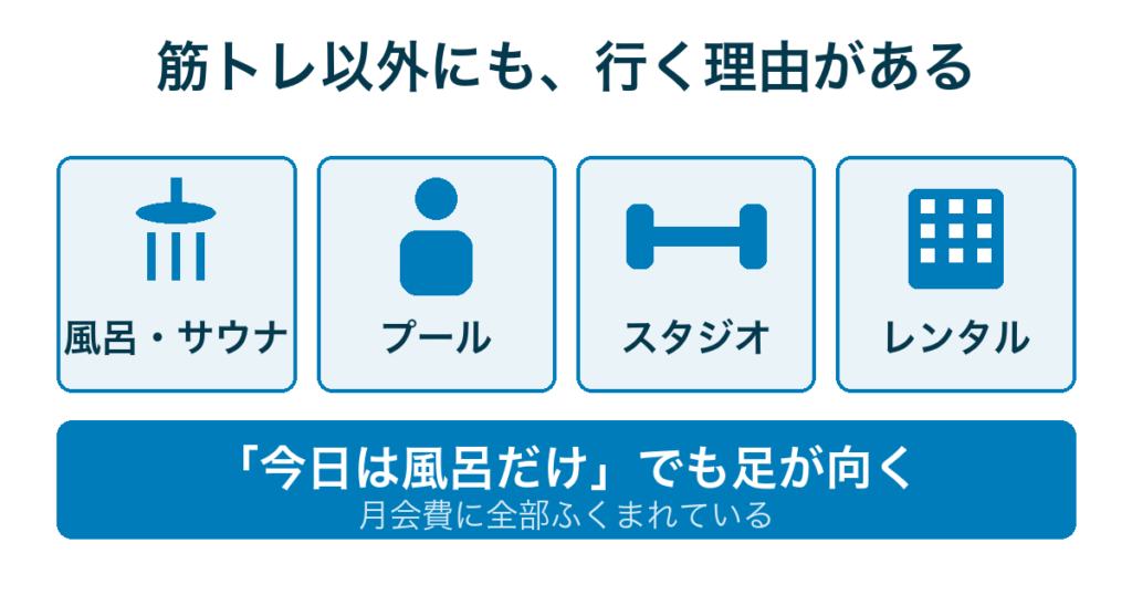 フィットネスジムの設備｜風呂・サウナ・プール・スタジオ・レンタル
