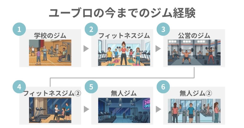 通ったジムの種類