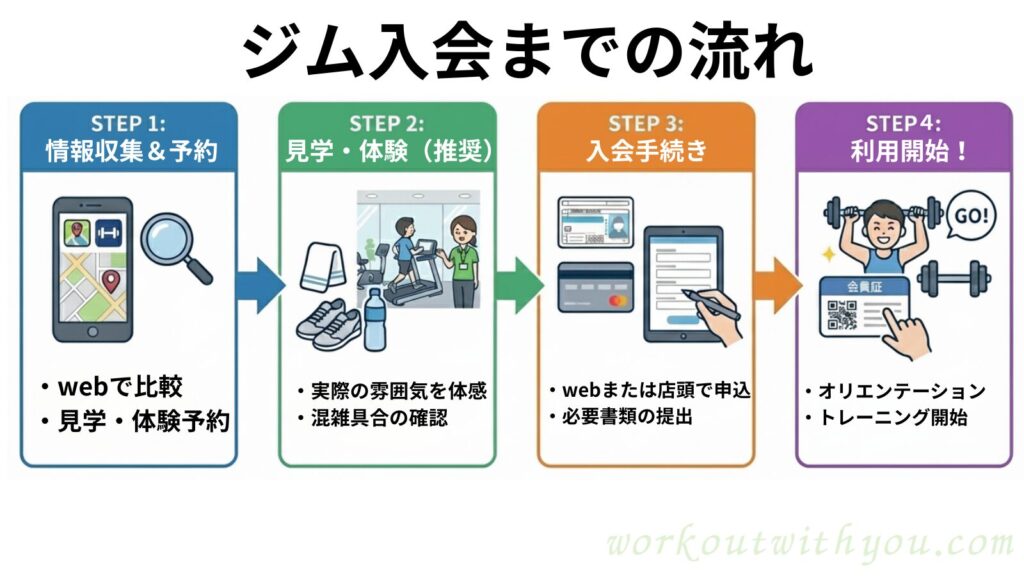 ジム入会までの流れ
