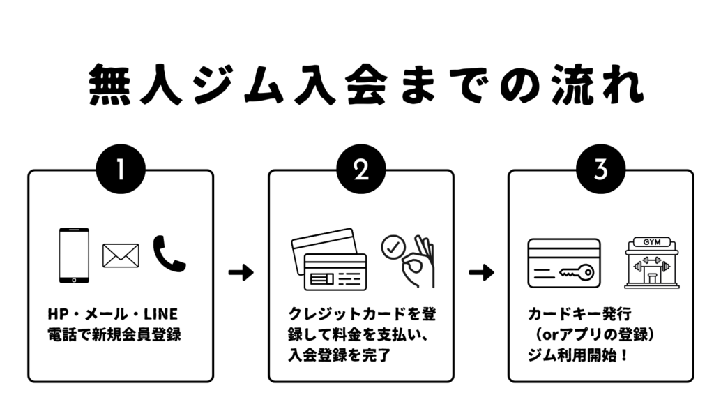 ジム入会の流れ