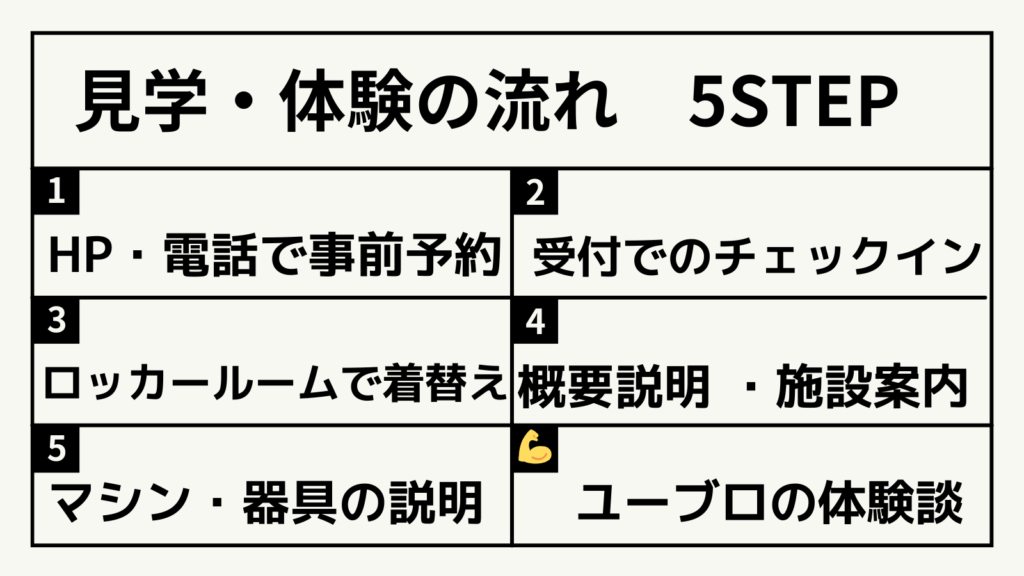 見学・体験の流れ