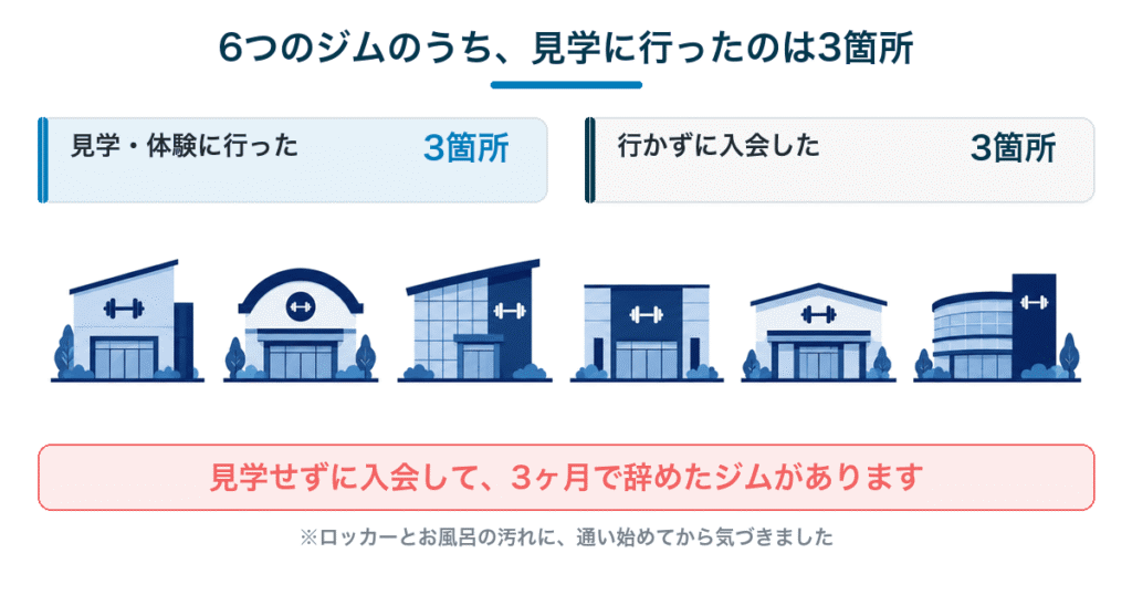 6つのジムのうち見学に行ったのは3箇所｜見学せずに入会して3ヶ月で辞めたジムがある