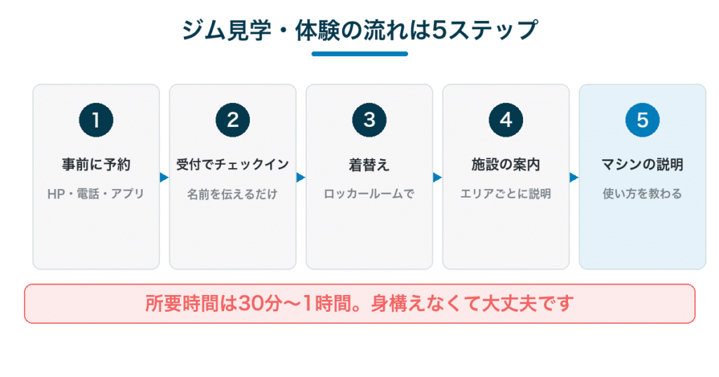 ジム見学・体験の流れ5ステップ｜予約から受付・着替え・案内・マシン説明まで