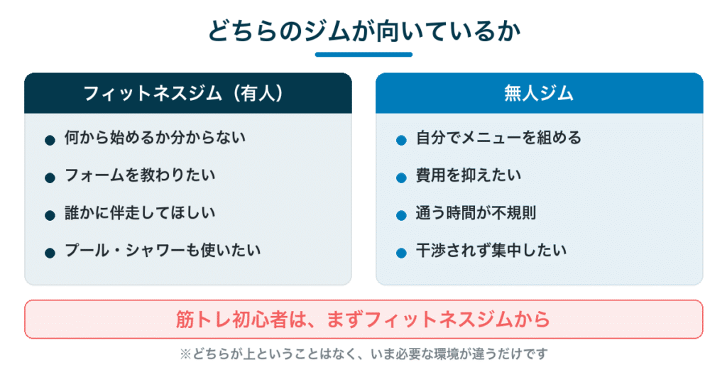 無人ジムとフィットネスジムが向いている人の比較｜初心者はまずフィットネスジムから