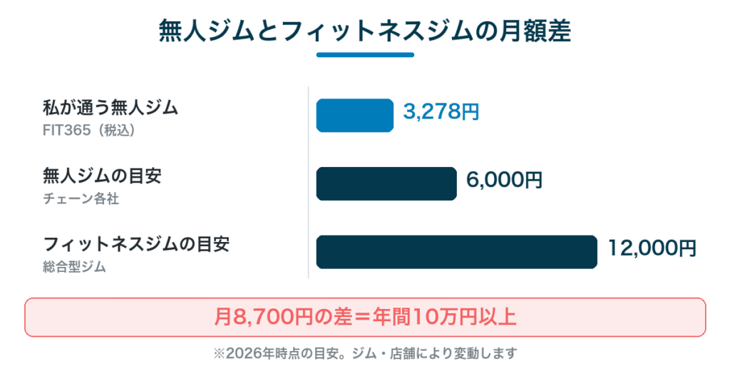 無人ジムとフィットネスジムの月額比較｜FIT365は3,278円で年間10万円以上の差
