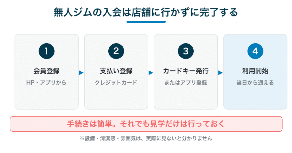 無人ジムの入会4ステップ｜会員登録から利用開始まで店舗に行かず完了する