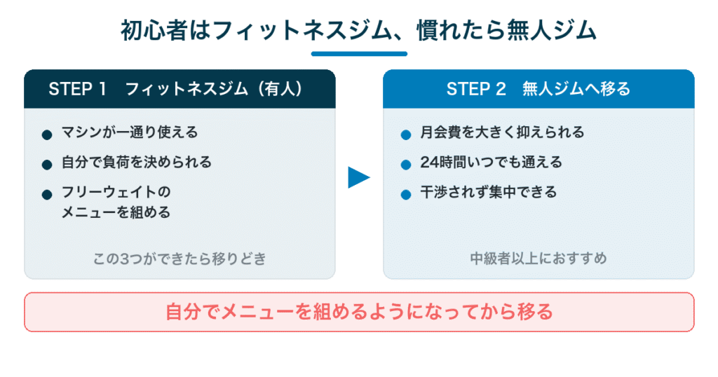 初心者はフィットネスジム、慣れたら無人ジム