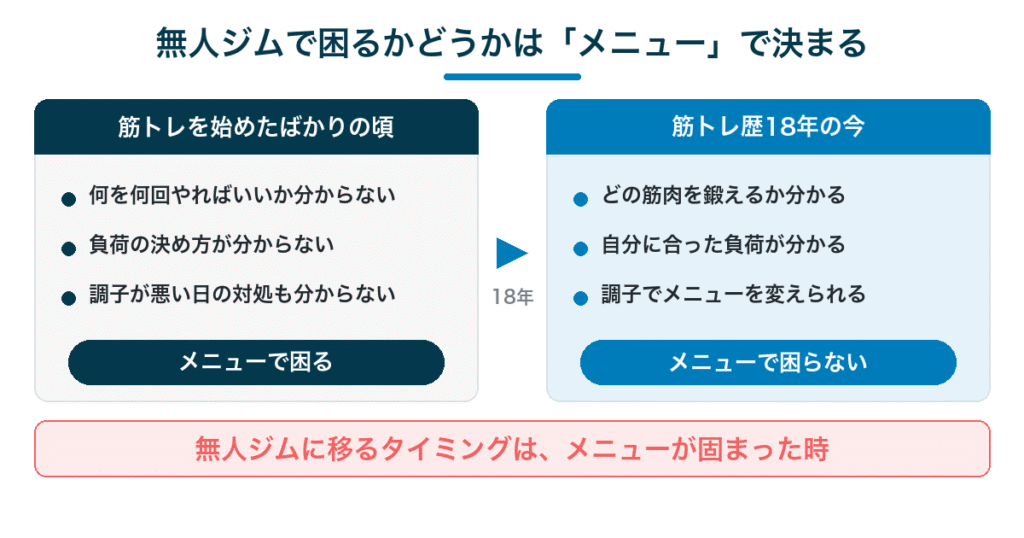 無人ジムで困るかどうかはメニューで決まる｜経験を積めば自分でメニューを考えられる