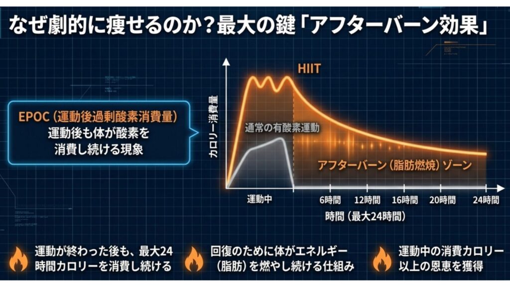アフターバーン効果