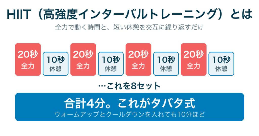 HIITとは｜20秒の全力と10秒の休憩を8セット繰り返すタバタ式