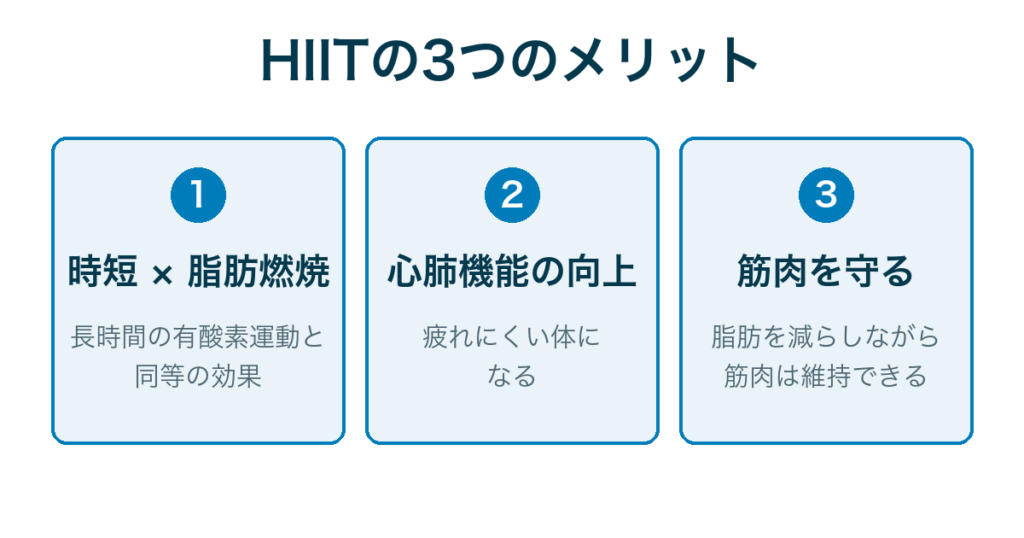 HIITの3つのメリット｜時短で脂肪燃焼・心肺機能の向上・筋肉を守る