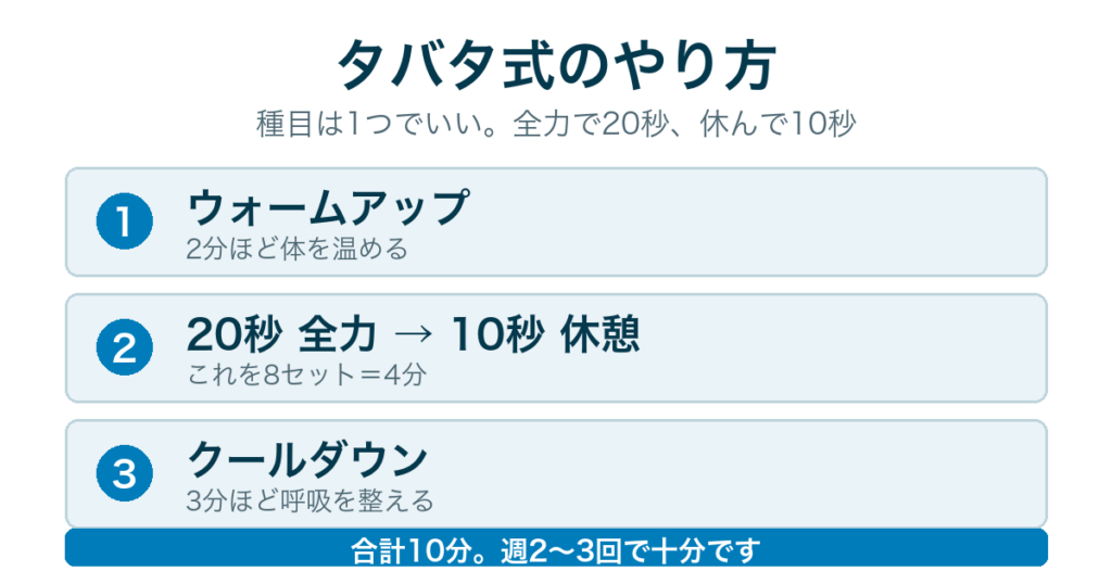 タバタ式のやり方｜ウォームアップ2分・8セット4分・クールダウン3分