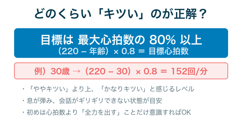 HIITの目標強度｜最大心拍数の80%以上（220−年齢）×0.8