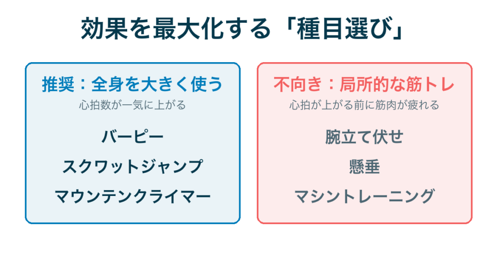 HIITに向く種目と向かない種目｜全身を大きく使う運動を選ぶ