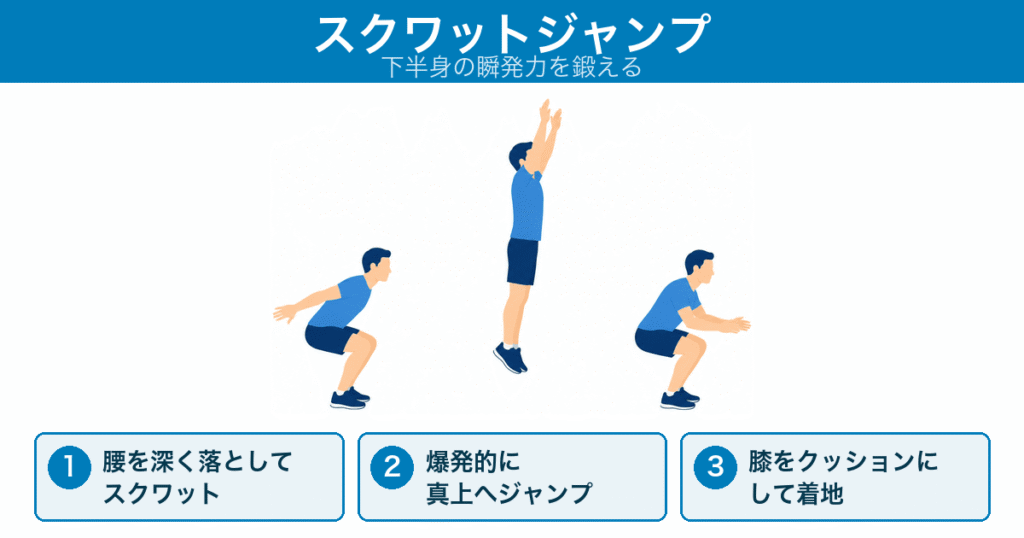 スクワットジャンプの3ステップ。腰を深く落としてスクワットし、爆発的に真上へジャンプ、膝をクッションにして着地する