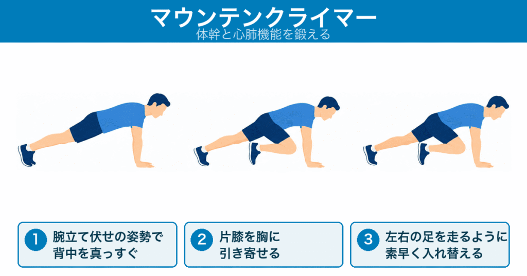 マウンテンクライマーの3ステップ。腕立て伏せの姿勢で背中を真っすぐにし、片膝を胸に引き寄せ、左右の足を走るように素早く入れ替える