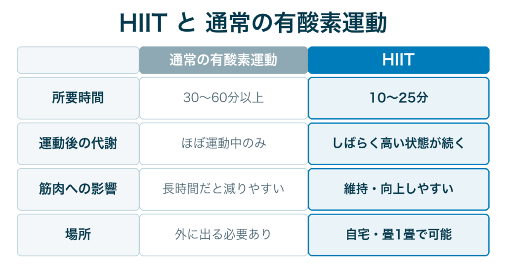 HIITと通常の有酸素運動の比較｜時間・代謝・筋肉・場所