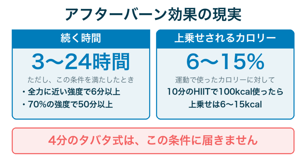 アフターバーン効果の現実｜続く時間は3〜24時間だが条件があり、4分のタバタ式は届かない