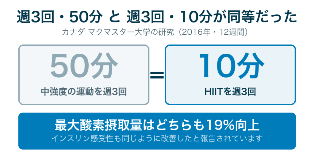 週3回50分の運動と週3回10分のHIITが同等｜マクマスター大学の研究