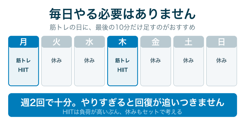 HIITは毎日やらなくていい｜週2回・筋トレの日に足す