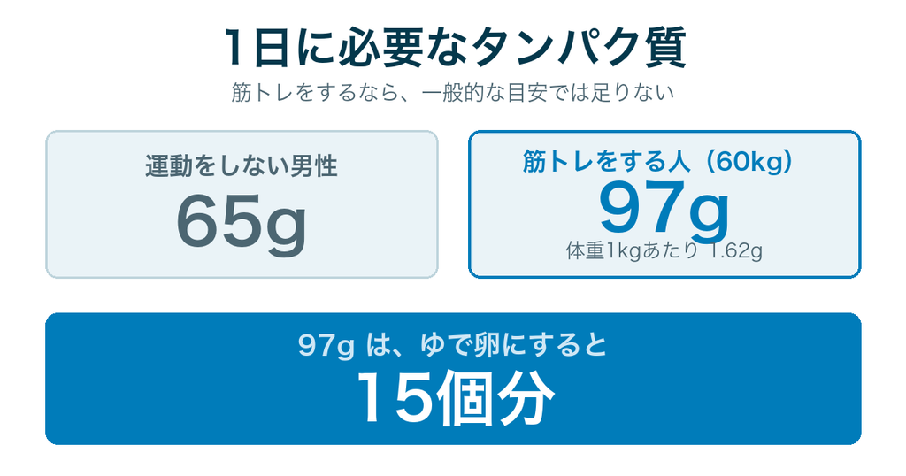 1日に必要なタンパク質。運動しない男性は65g、筋トレをする60kgの人は97g（体重1kgあたり1.62g）でゆで卵15個分