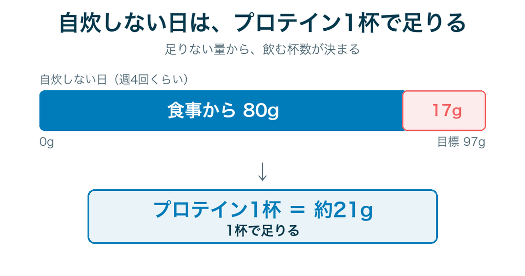 自炊しない日は食事から80g。足りない17gをプロテイン1杯（約21g）で足す