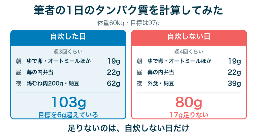 筆者の1日のタンパク質。自炊した日は103gで目標を6g超え、自炊しない日は80gで17g足りない