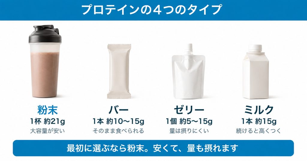 プロテインの4つのタイプ。粉末1杯約21g、バー1本約10〜20g、ゼリー1個約5〜15g、ミルク1本約15g