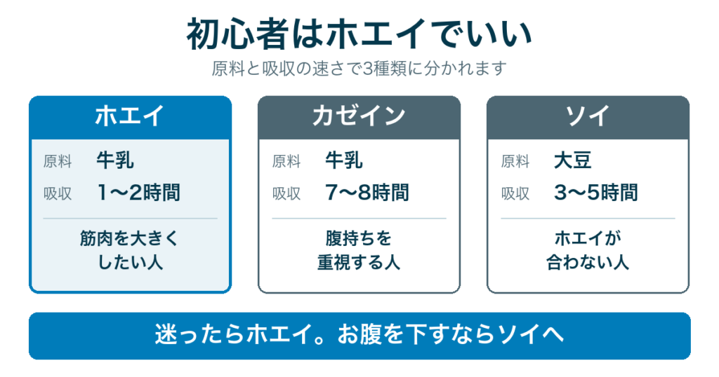 ホエイ・カゼイン・ソイの比較。初心者はホエイ。お腹を下すならソイへ