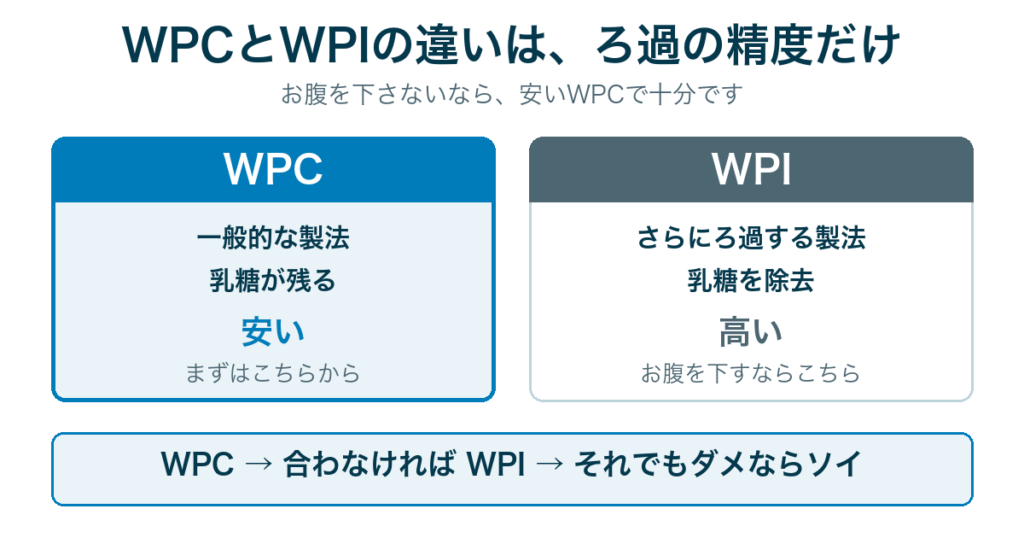 WPCとWPIの違いはろ過の精度。WPCは安く乳糖が残る、WPIは高いが乳糖を除去