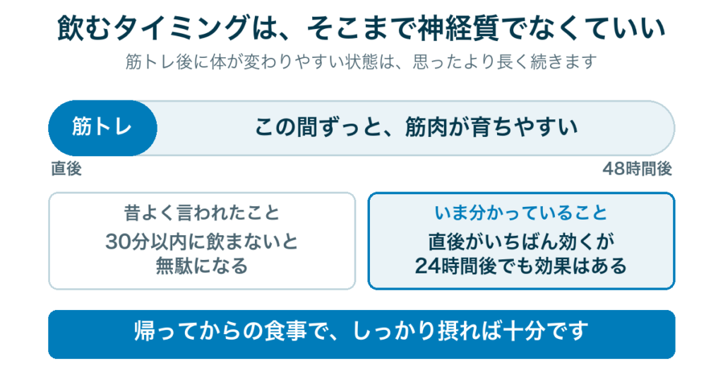 飲むタイミング。筋肉が育ちやすい状態は筋トレ後24〜48時間続くので、30分以内に焦る必要はない