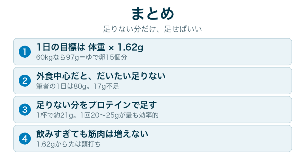 まとめ。目標は体重×1.62g、外食中心では足りない、足りない分をプロテインで足す、飲みすぎても増えない