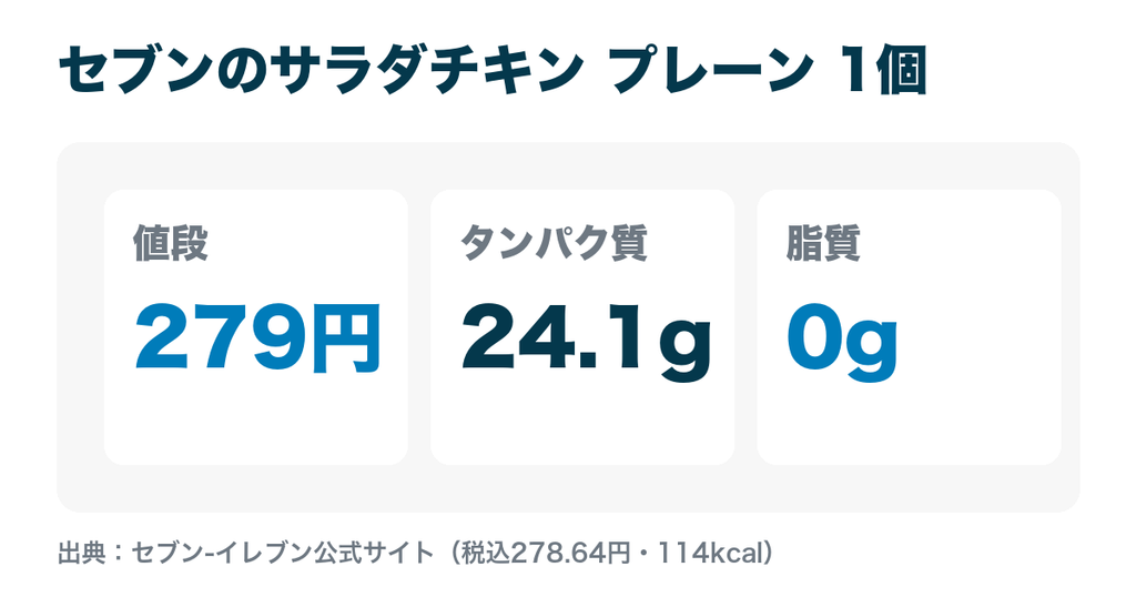 セブンのサラダチキン プレーン1個は279円でタンパク質24.1g・脂質0g
