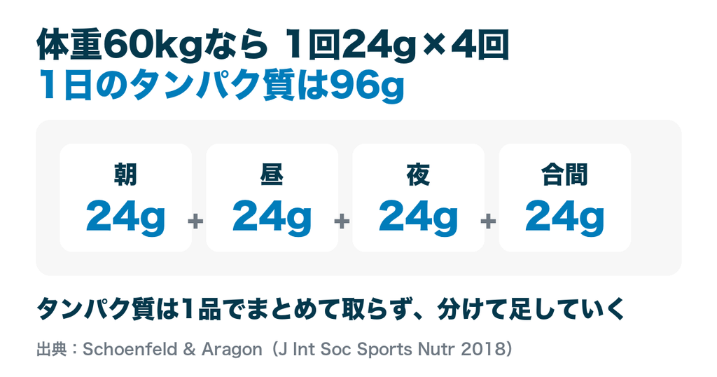 体重60kgなら1回24gを4回に分けて1日96gタンパク質を摂取する