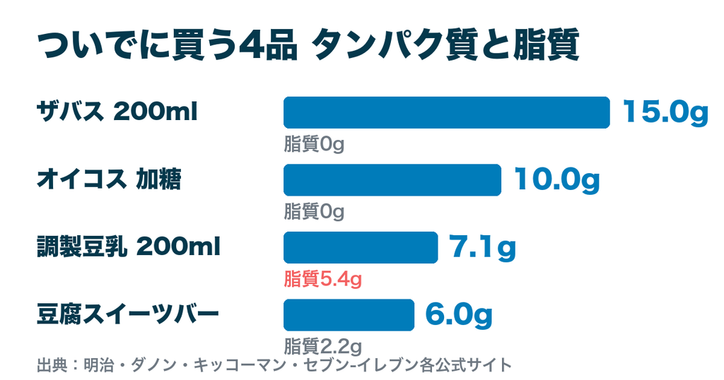 コンビニでついでに買う4品のタンパク質と脂質の比較