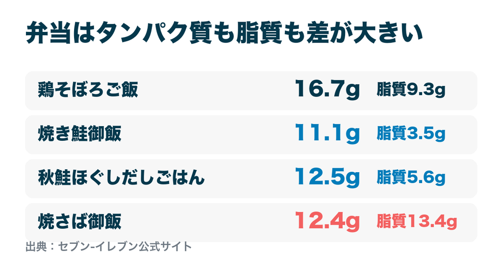 セブンの弁当4品のタンパク質と脂質の比較