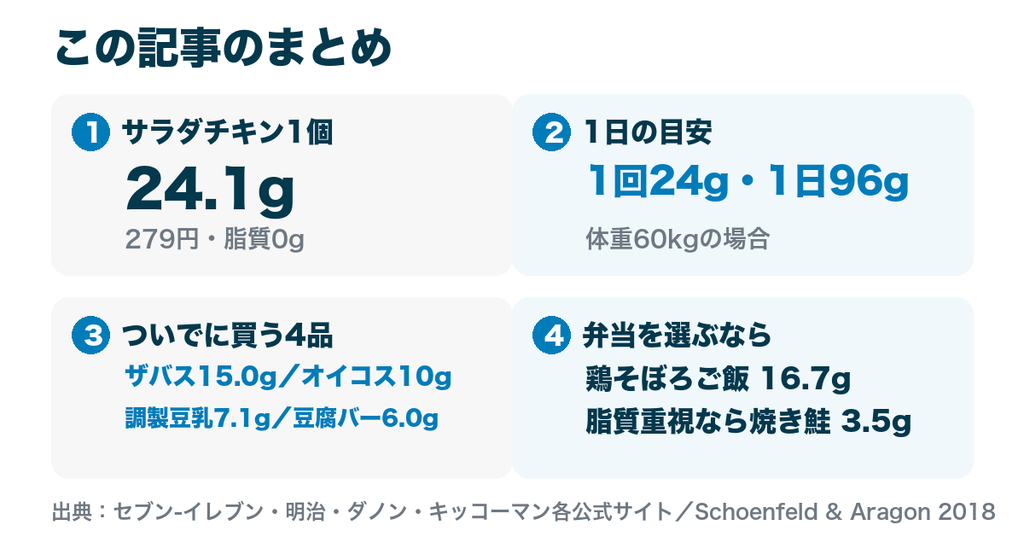 サラダチキン24.1g・1日の目安96g・ついでに買う4品・弁当の選び方をまとめた