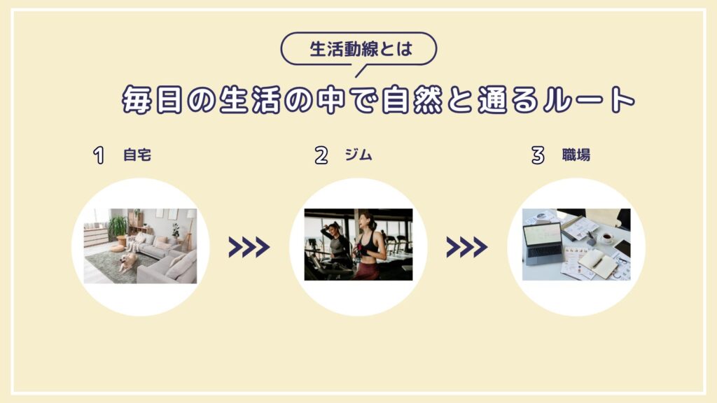 自宅から駅、そしてジム・職場へと続く生活動線のイメージ図