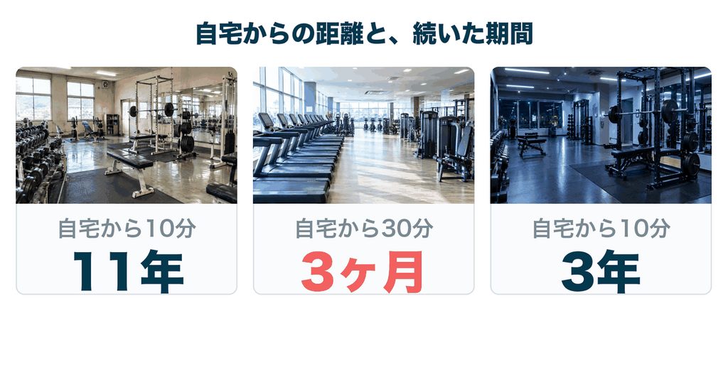 3つのジムの距離と営業時間と続いた期間|自宅から10分は11年、両方から30分は3ヶ月